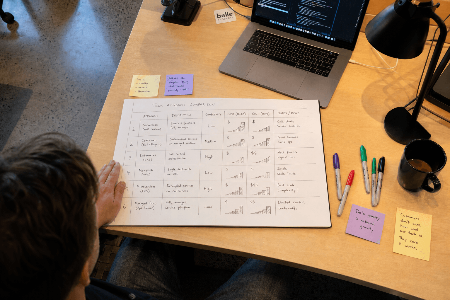 Overhead view looking down onto a pale timber desk where a developer's hand rests near an open A3 notebook containing a hand-drawn six-row comparison table with cost and complexity annotations in pencil and marker, alongside a MacBook showing a terminal, uncapped markers, sticky notes, and a coffee mug, in a bright naturally lit Australian tech office.